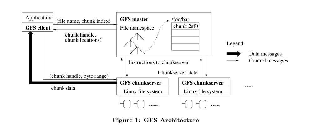 Figure 1 GFS Architecture.png